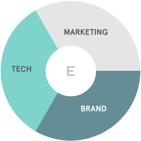 Digital Transformation Chart